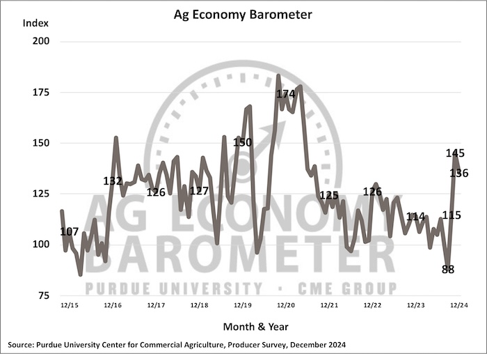 Farmer Sentiment Drifts Lower Whereas Producers Keep Optimistic Regarding the Future